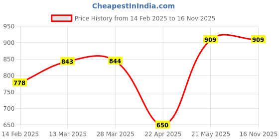tatacliq.com Code By Lifestyle White Regular Fit Striped Polo T-Shirt code by lifestyle Price History Graph from 14 Feb 2025 to 16 Nov 2025