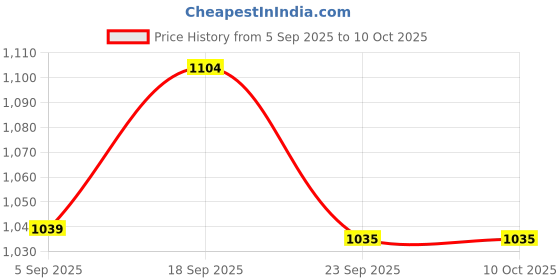 tatacliq.com Code By Lifestyle White Regular Fit Striped Shirt code by lifestyle Price History Graph from 5 Sep 2025 to 10 Oct 2025