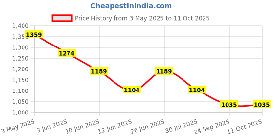 tatacliq.com Code By Lifestyle White Regular Fit Striped Top code by lifestyle Price History Graph from 3 May 2025 to 10 Oct 2025