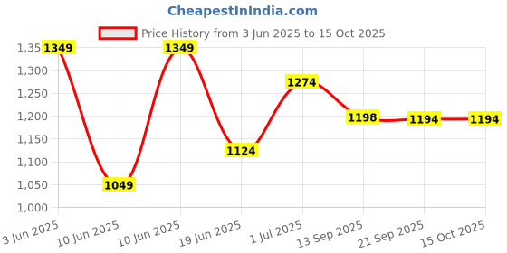 tatacliq.com Code By Lifestyle White Regular Fit Striped Top code by lifestyle Price History Graph from 3 Jun 2025 to 14 Oct 2025