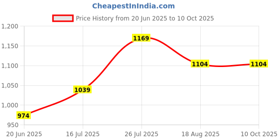 tatacliq.com Code By Lifestyle White Regular Fit Striped Top code by lifestyle Price History Graph from 20 Jun 2025 to 10 Oct 2025