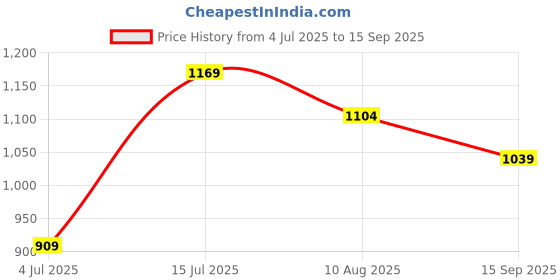 tatacliq.com Code By Lifestyle White Regular Fit Striped Top code by lifestyle Price History Graph from 4 Jul 2025 to 15 Sep 2025