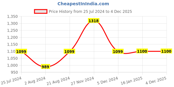 tatacliq.com Code by Lifestyle White Regular Fit Sweater code by lifestyle Price History Graph from 25 Jul 2024 to 4 Dec 2025