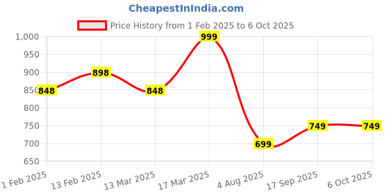 tatacliq.com Code By Lifestyle White Regular Fit T-Shirt code by lifestyle Price History Graph from 1 Feb 2025 to 5 Oct 2025