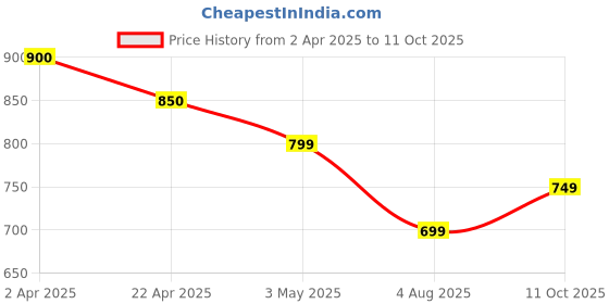 tatacliq.com Code By Lifestyle White Regular Fit T-Shirt code by lifestyle Price History Graph from 2 Apr 2025 to 11 Oct 2025