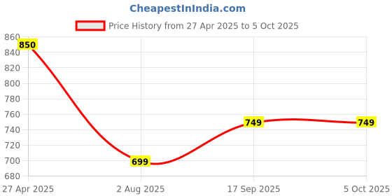 tatacliq.com Code By Lifestyle White Regular Fit T-Shirt code by lifestyle Price History Graph from 27 Apr 2025 to 5 Oct 2025
