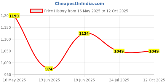 tatacliq.com Code By Lifestyle White Regular Fit Texture Shirt code by lifestyle Price History Graph from 16 May 2025 to 11 Oct 2025
