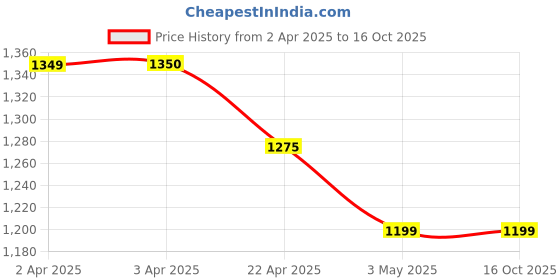 tatacliq.com Code By Lifestyle White Regular Fit Texture Shirt code by lifestyle Price History Graph from 2 Apr 2025 to 16 Oct 2025