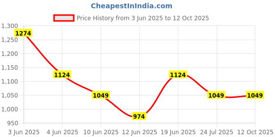 tatacliq.com Code By Lifestyle White Regular Fit Texture Shirt code by lifestyle Price History Graph from 3 Jun 2025 to 11 Oct 2025