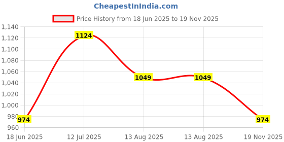 tatacliq.com Code By Lifestyle White Regular Fit Texture Shirt code by lifestyle Price History Graph from 18 Jun 2025 to 19 Nov 2025