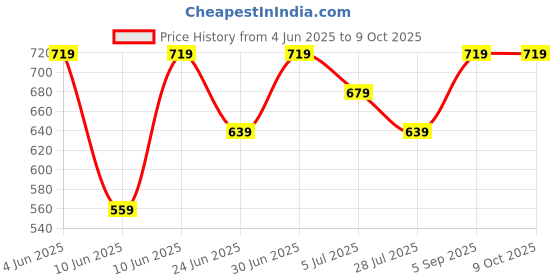 tatacliq.com Code By Lifestyle White Regular Fit Textured Shirts code by lifestyle Price History Graph from 4 Jun 2025 to 8 Oct 2025