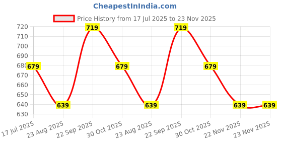 tatacliq.com Code By Lifestyle White Regular Fit Textured Shirts code by lifestyle Price History Graph from 17 Jul 2025 to 22 Nov 2025