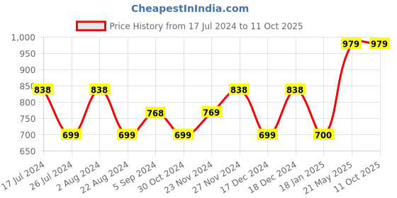 tatacliq.com Code by Lifestyle White Regular Fit Top code by lifestyle Price History Graph from 17 Jul 2024 to 10 Oct 2025