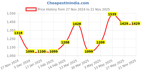 tatacliq.com Code by Lifestyle White Regular Fit Top code by lifestyle Price History Graph from 27 Nov 2024 to 20 Nov 2025