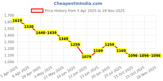 tatacliq.com Code By Lifestyle White Regular Fit Trousers code by lifestyle Price History Graph from 5 Apr 2025 to 27 Nov 2025