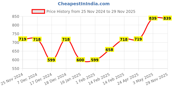 tatacliq.com Code by Lifestyle White Self Design Top code by lifestyle Price History Graph from 25 Nov 2024 to 27 Nov 2025