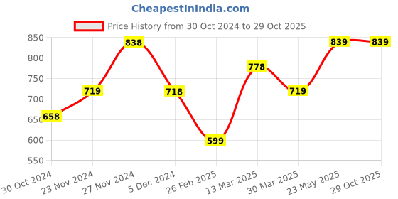 tatacliq.com Code by Lifestyle White Self Design Top code by lifestyle Price History Graph from 30 Oct 2024 to 28 Oct 2025