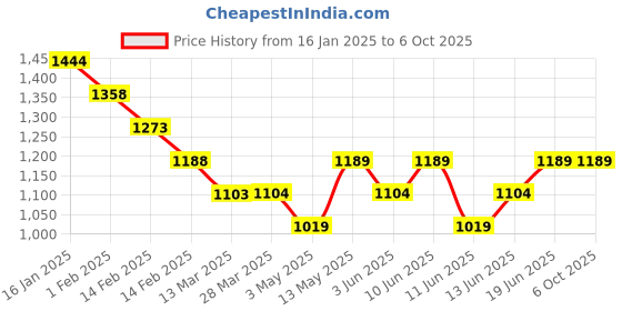 tatacliq.com Code by Lifestyle White Self Pattern Pullover code by lifestyle Price History Graph from 16 Jan 2025 to 5 Oct 2025