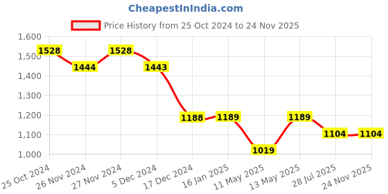 tatacliq.com Code by Lifestyle White Self Pattern T-Shirt code by lifestyle Price History Graph from 25 Oct 2024 to 23 Nov 2025