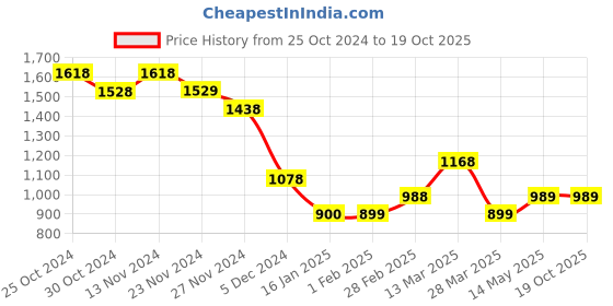 tatacliq.com Code by Lifestyle White Self Pattern Top code by lifestyle Price History Graph from 25 Oct 2024 to 18 Oct 2025