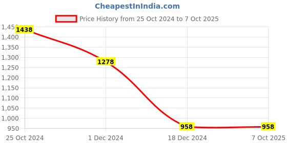 tatacliq.com Code by Lifestyle White Self Pattern Top code by lifestyle Price History Graph from 25 Oct 2024 to 6 Oct 2025