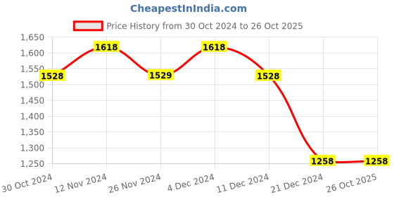 tatacliq.com Code by Lifestyle White Self Pattern Top code by lifestyle Price History Graph from 30 Oct 2024 to 25 Oct 2025