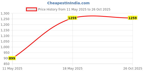 tatacliq.com Code by Lifestyle White Self Pattern Top code by lifestyle Price History Graph from 11 May 2025 to 25 Oct 2025