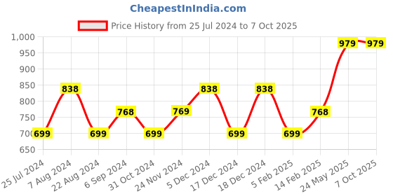 tatacliq.com Code by Lifestyle White Self Pattern Top With Inner code by lifestyle Price History Graph from 25 Jul 2024 to 6 Oct 2025