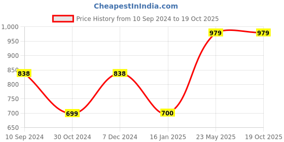 tatacliq.com Code by Lifestyle White Self Pattern Top With Inner code by lifestyle Price History Graph from 10 Sep 2024 to 18 Oct 2025