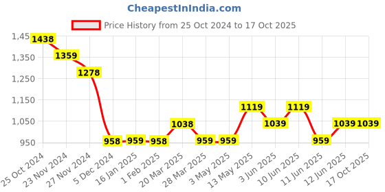 tatacliq.com Code by Lifestyle White Shift Dress code by lifestyle Price History Graph from 25 Oct 2024 to 16 Oct 2025
