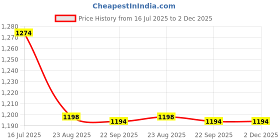 tatacliq.com Code By Lifestyle White Slim Fit Checks Shirt code by lifestyle Price History Graph from 16 Jul 2025 to 1 Dec 2025