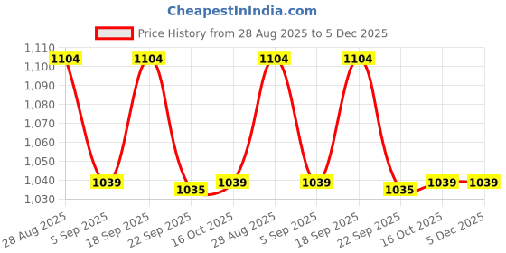 tatacliq.com Code By Lifestyle White Slim Fit Checks Shirt code by lifestyle Price History Graph from 28 Aug 2025 to 5 Dec 2025