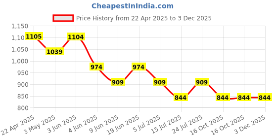 tatacliq.com Code By Lifestyle White Slim Fit Printed Shirt code by lifestyle Price History Graph from 22 Apr 2025 to 3 Dec 2025