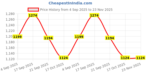 tatacliq.com Code By Lifestyle White Slim Fit Printed Shirt code by lifestyle Price History Graph from 4 Sep 2025 to 22 Nov 2025