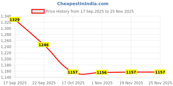 tatacliq.com Code By Lifestyle White Slim Fit Printed Shirt code by lifestyle Price History Graph from 17 Sep 2025 to 24 Nov 2025