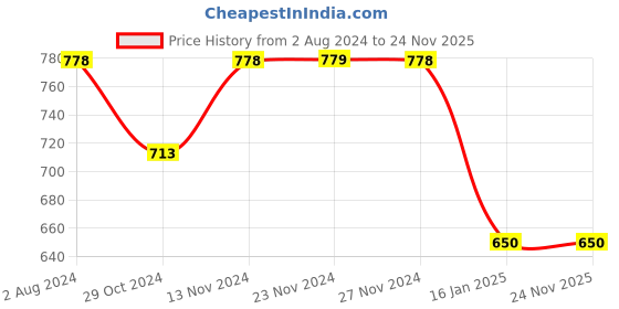 tatacliq.com Code by Lifestyle White Slim Fit Striped Shirt code by lifestyle Price History Graph from 2 Aug 2024 to 24 Nov 2025