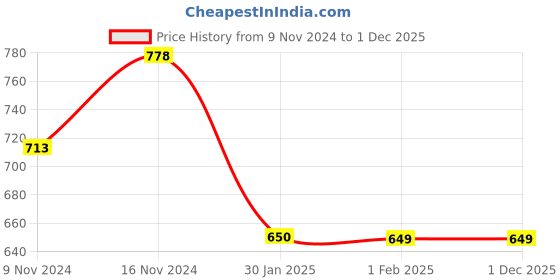 tatacliq.com Code by Lifestyle White Slim Fit Striped Shirt code by lifestyle Price History Graph from 9 Nov 2024 to 29 Nov 2025