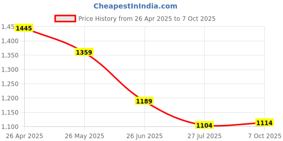 tatacliq.com Code By Lifestyle White Slim Fit Striped Shirt code by lifestyle Price History Graph from 26 Apr 2025 to 7 Oct 2025