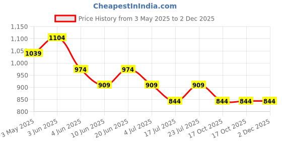 tatacliq.com Code By Lifestyle White Slim Fit Striped Shirt code by lifestyle Price History Graph from 3 May 2025 to 2 Dec 2025