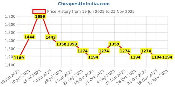 tatacliq.com Code By Lifestyle White Slim Fit Striped Shirt code by lifestyle Price History Graph from 19 Jun 2025 to 22 Nov 2025