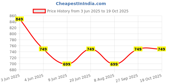 tatacliq.com Code By Lifestyle White Slim Fit Striped Shirts code by lifestyle Price History Graph from 3 Jun 2025 to 19 Oct 2025