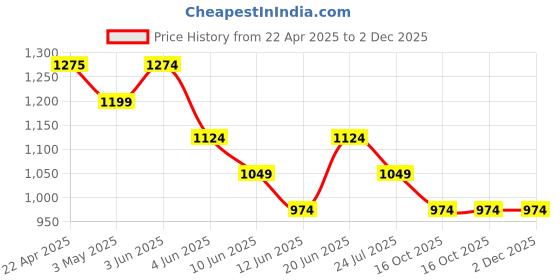 tatacliq.com Code By Lifestyle White Slim Fit Texture Shirt code by lifestyle Price History Graph from 22 Apr 2025 to 1 Dec 2025