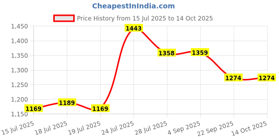 tatacliq.com Code By Lifestyle White Slim Fit Texture Shirt code by lifestyle Price History Graph from 15 Jul 2025 to 13 Oct 2025