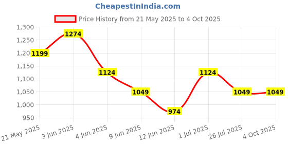 tatacliq.com Code by Lifestyle White Solid Box Clutch code by lifestyle Price History Graph from 21 May 2025 to 4 Oct 2025