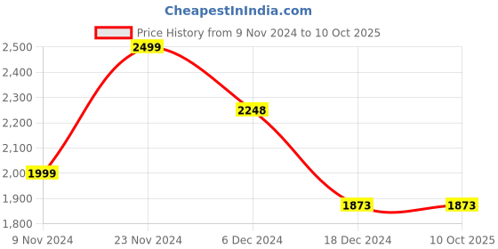 tatacliq.com Code by Lifestyle White Solid Medium Handbag code by lifestyle Price History Graph from 9 Nov 2024 to 9 Oct 2025