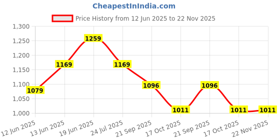 tatacliq.com Code by Lifestyle White Solid Shirt code by lifestyle Price History Graph from 12 Jun 2025 to 22 Nov 2025