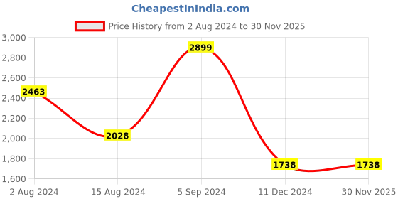 tatacliq.com Code by Lifestyle White Solid Shoulder Handbag code by lifestyle Price History Graph from 2 Aug 2024 to 30 Nov 2025