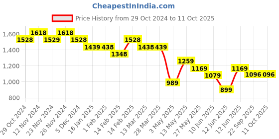 tatacliq.com Code by Lifestyle White Striped Top code by lifestyle Price History Graph from 29 Oct 2024 to 11 Oct 2025