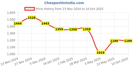 tatacliq.com Code by Lifestyle White Striped Top code by lifestyle Price History Graph from 23 Nov 2024 to 10 Oct 2025