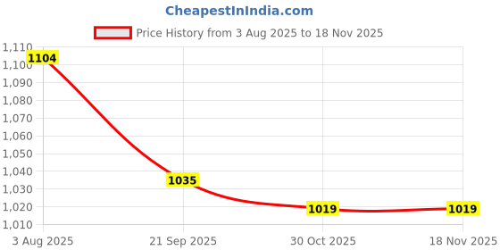 tatacliq.com Code by Lifestyle White Striped Top code by lifestyle Price History Graph from 3 Aug 2025 to 15 Nov 2025